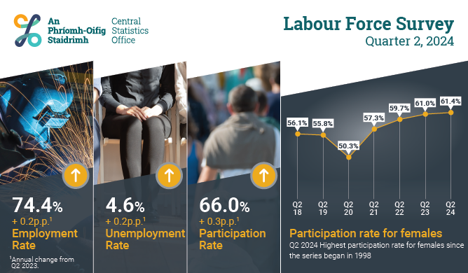 Labour Force Survey Quarter 2 2024