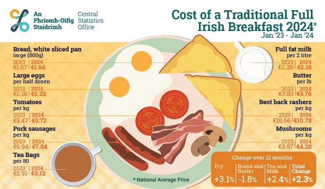 Cost of Traditional Irish Fry Up 2024
