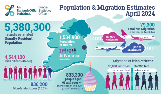 Population and Migration Estimates 2024